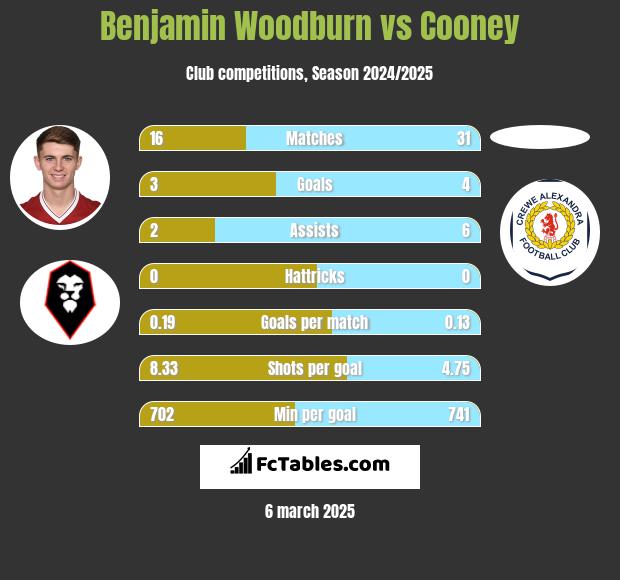 Benjamin Woodburn vs Cooney h2h player stats