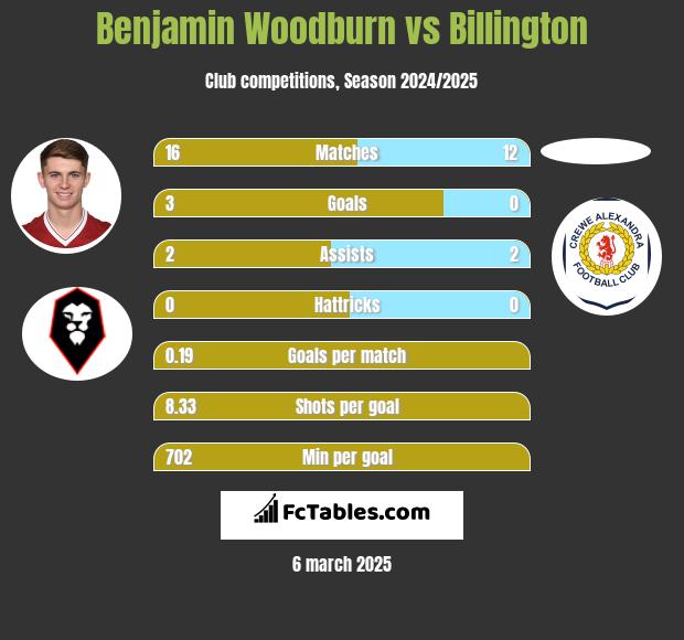 Benjamin Woodburn vs Billington h2h player stats