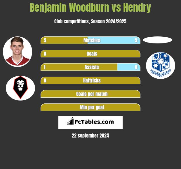 Benjamin Woodburn vs Hendry h2h player stats