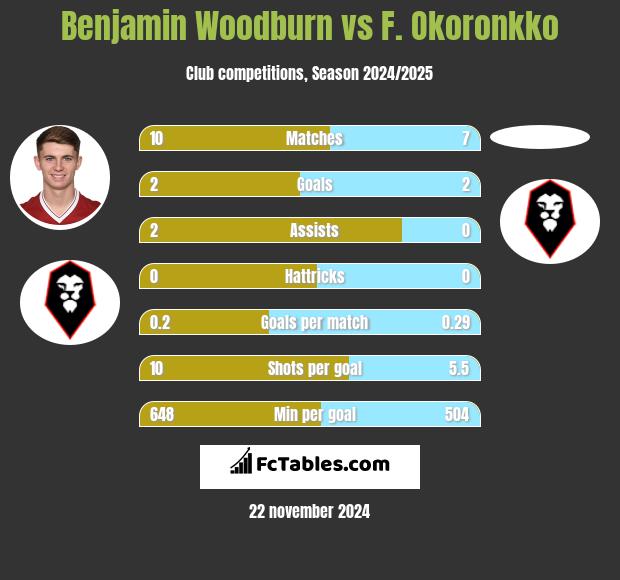 Benjamin Woodburn vs F. Okoronkko h2h player stats