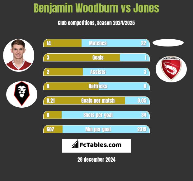 Benjamin Woodburn vs Jones h2h player stats