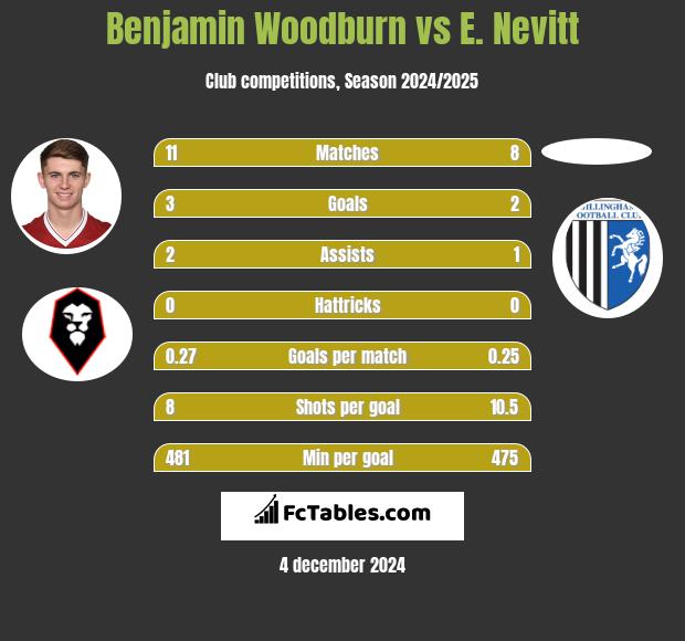 Benjamin Woodburn vs E. Nevitt h2h player stats