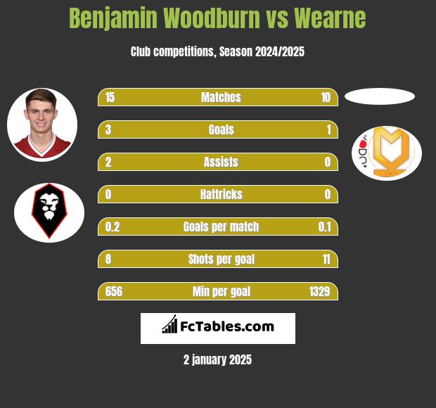 Benjamin Woodburn vs Wearne h2h player stats