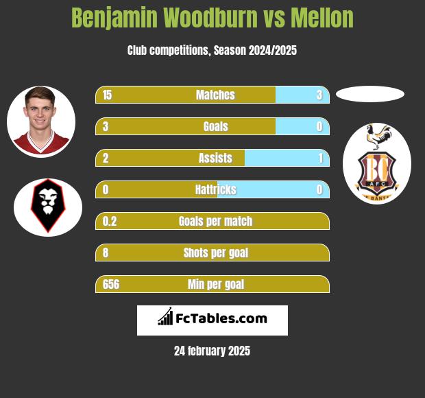 Benjamin Woodburn vs Mellon h2h player stats