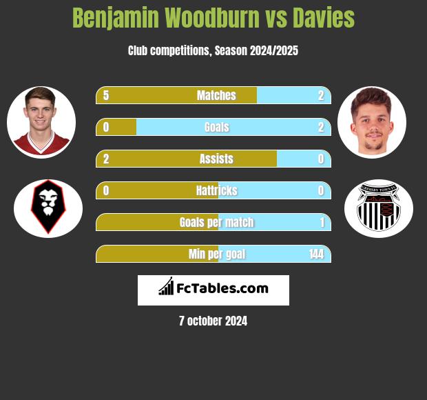 Benjamin Woodburn vs Davies h2h player stats