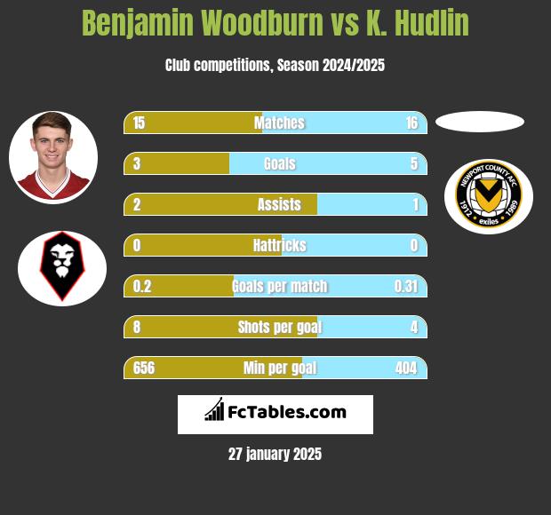 Benjamin Woodburn vs K. Hudlin h2h player stats