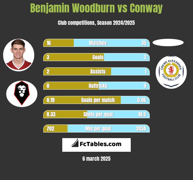 Benjamin Woodburn vs Conway h2h player stats