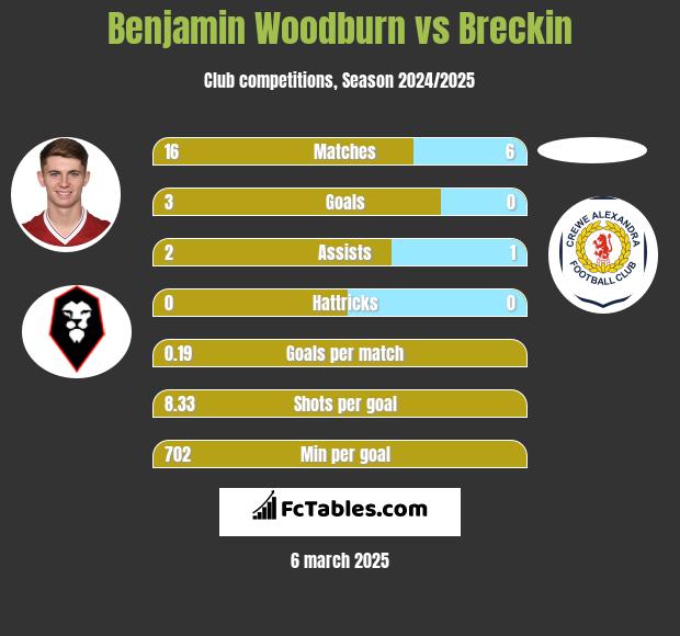 Benjamin Woodburn vs Breckin h2h player stats