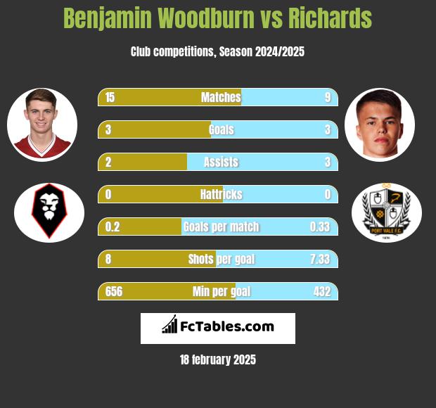 Benjamin Woodburn vs Richards h2h player stats