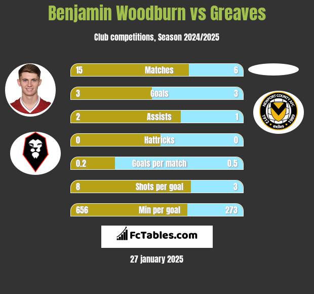 Benjamin Woodburn vs Greaves h2h player stats