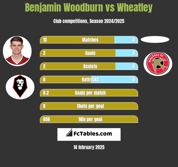 Benjamin Woodburn vs Wheatley h2h player stats