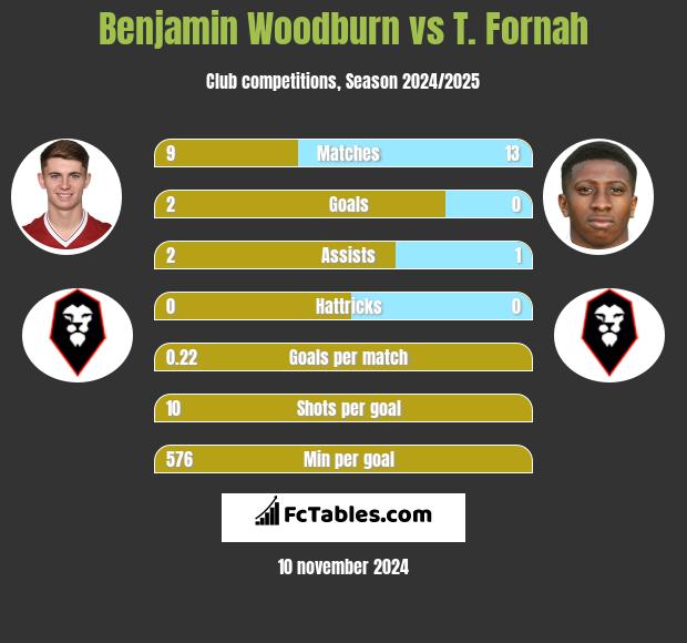 Benjamin Woodburn vs T. Fornah h2h player stats