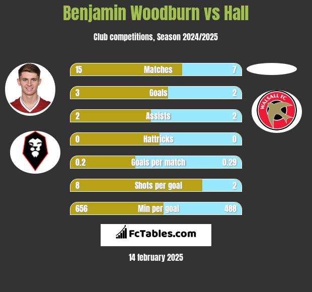 Benjamin Woodburn vs Hall h2h player stats