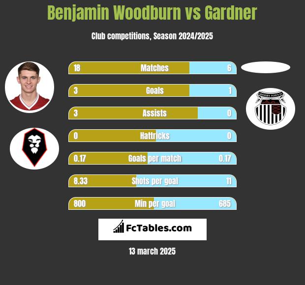 Benjamin Woodburn vs Gardner h2h player stats