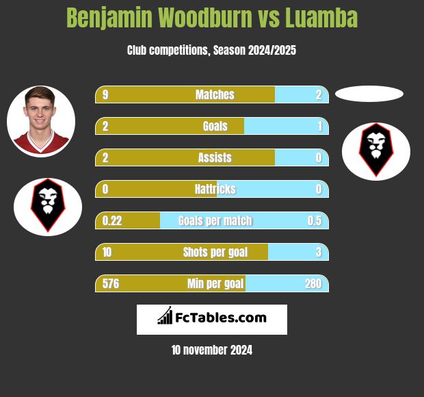 Benjamin Woodburn vs Luamba h2h player stats