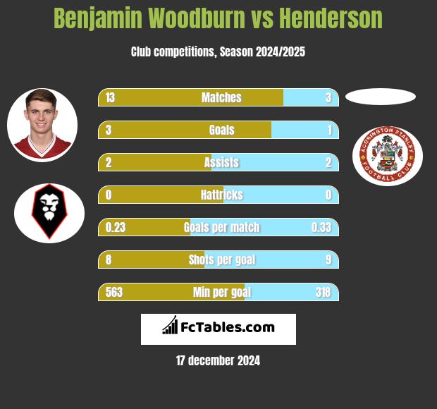 Benjamin Woodburn vs Henderson h2h player stats