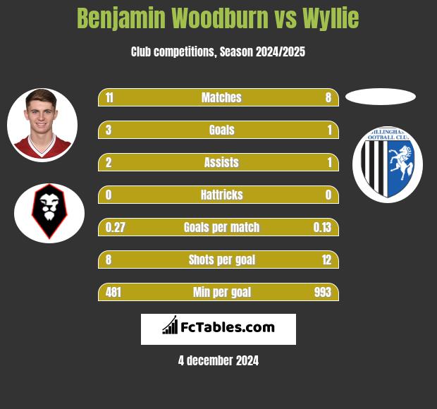 Benjamin Woodburn vs Wyllie h2h player stats