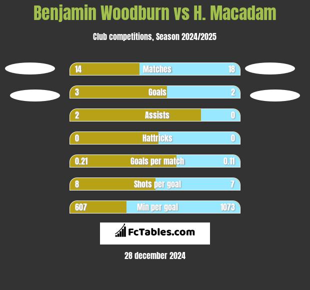 Benjamin Woodburn vs H. Macadam h2h player stats