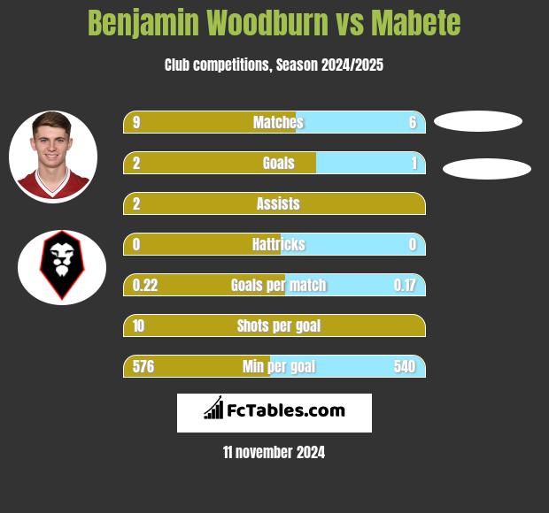 Benjamin Woodburn vs Mabete h2h player stats