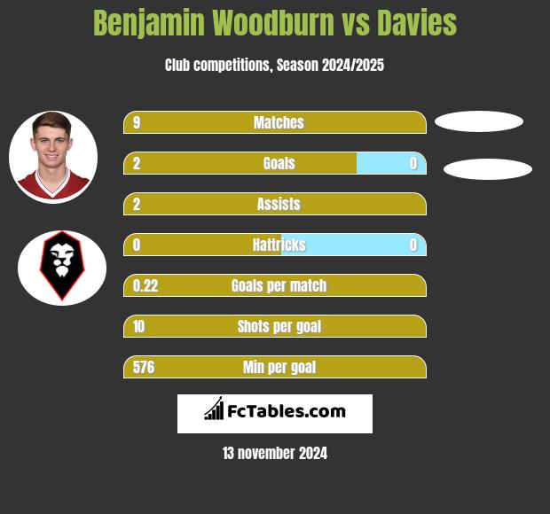 Benjamin Woodburn vs Davies h2h player stats