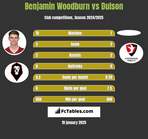 Benjamin Woodburn vs Dulson h2h player stats