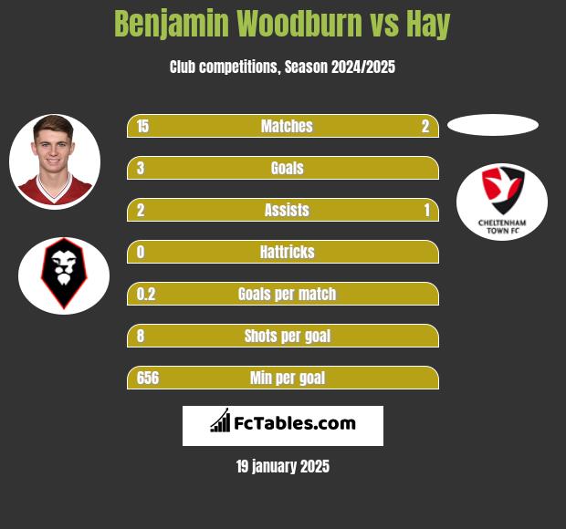 Benjamin Woodburn vs Hay h2h player stats