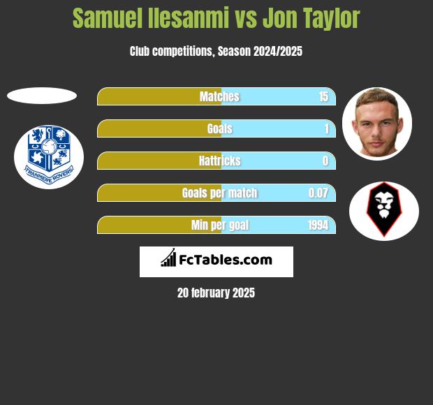 Samuel Ilesanmi vs Jon Taylor h2h player stats