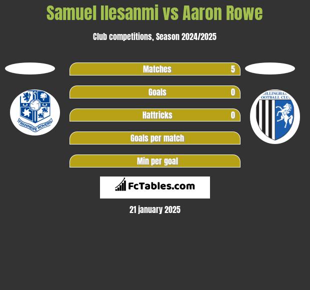 Samuel Ilesanmi vs Aaron Rowe h2h player stats