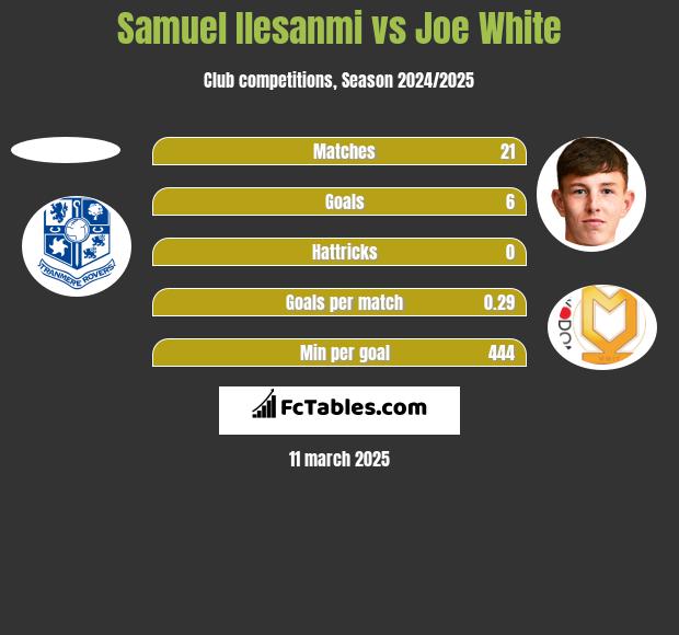 Samuel Ilesanmi vs Joe White h2h player stats