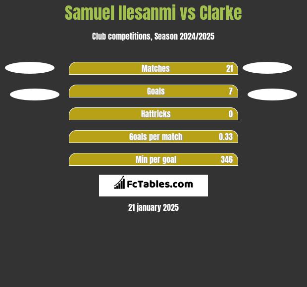 Samuel Ilesanmi vs Clarke h2h player stats