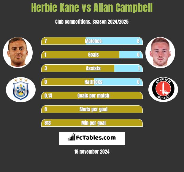 Herbie Kane vs Allan Campbell h2h player stats