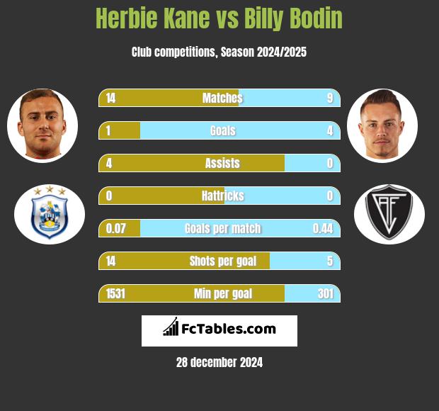 Herbie Kane vs Billy Bodin h2h player stats