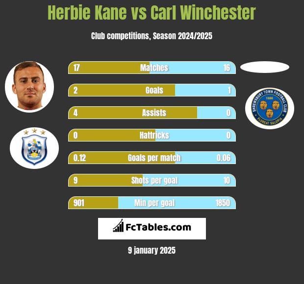 Herbie Kane vs Carl Winchester h2h player stats