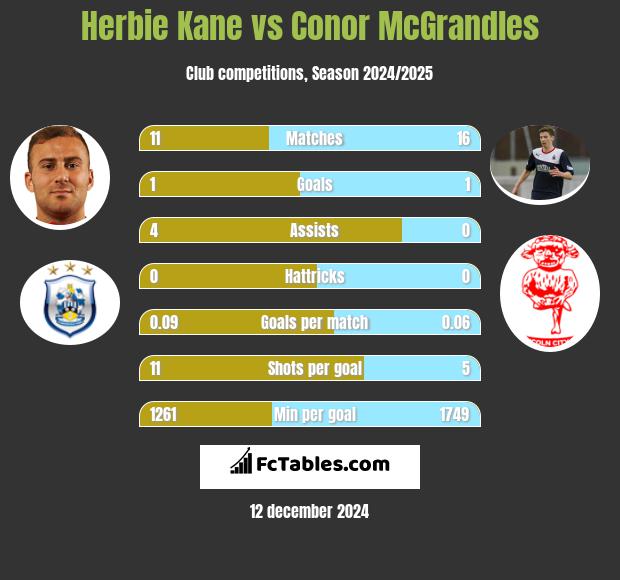 Herbie Kane vs Conor McGrandles h2h player stats