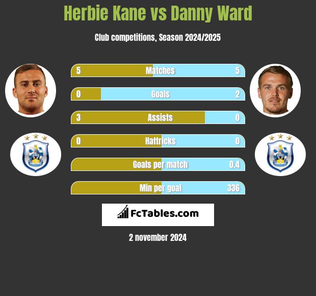 Herbie Kane vs Danny Ward h2h player stats