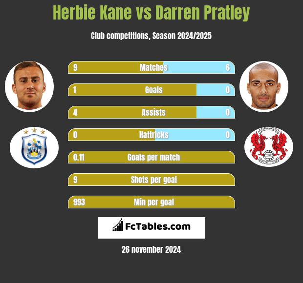 Herbie Kane vs Darren Pratley h2h player stats