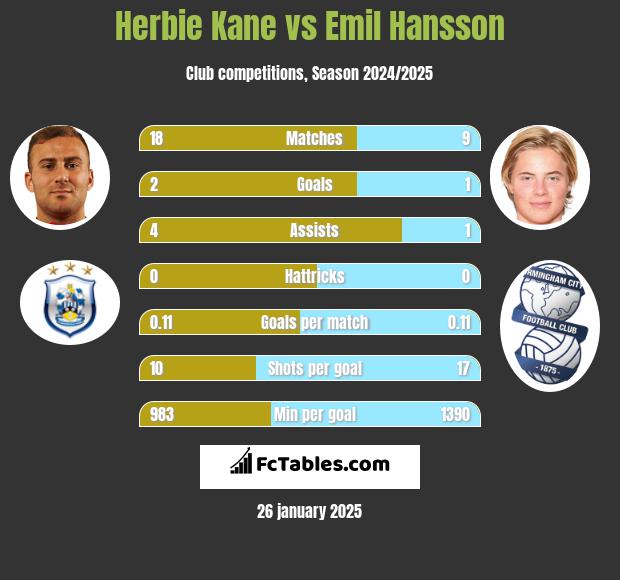 Herbie Kane vs Emil Hansson h2h player stats