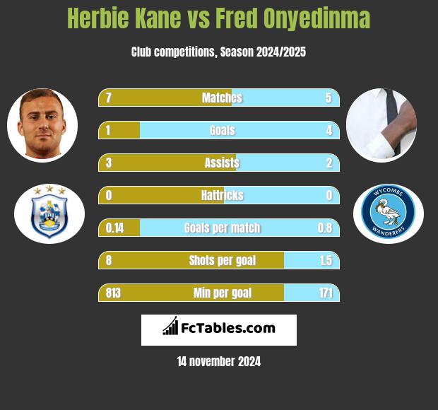 Herbie Kane vs Fred Onyedinma h2h player stats