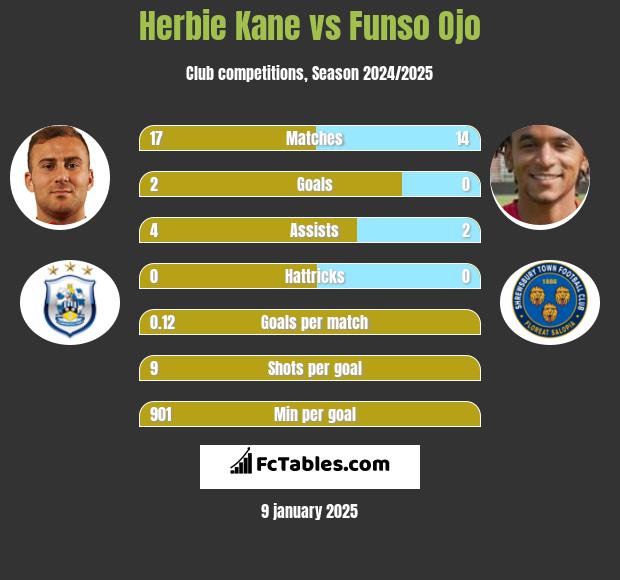 Herbie Kane vs Funso Ojo h2h player stats