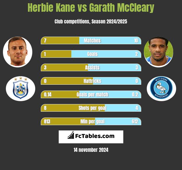 Herbie Kane vs Garath McCleary h2h player stats