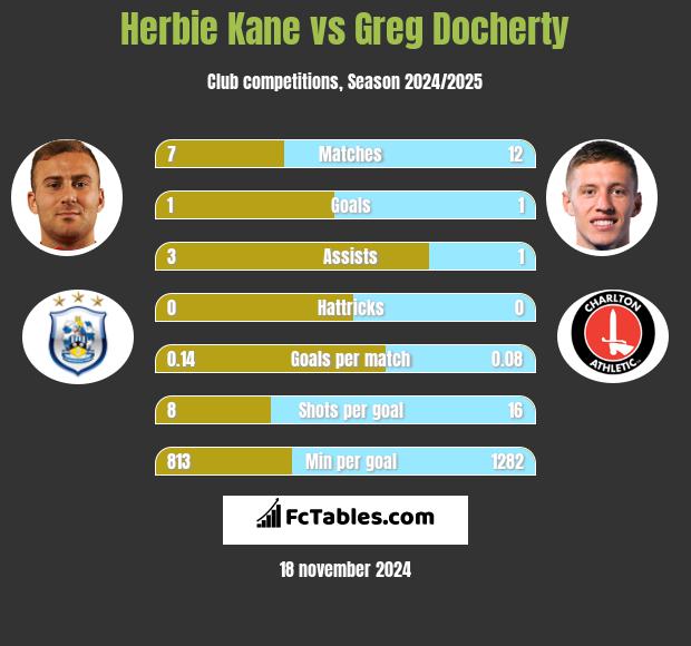 Herbie Kane vs Greg Docherty h2h player stats