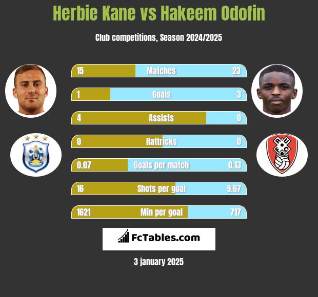 Herbie Kane vs Hakeem Odofin h2h player stats