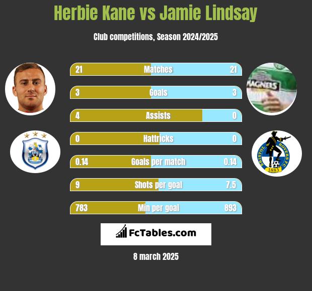 Herbie Kane vs Jamie Lindsay h2h player stats