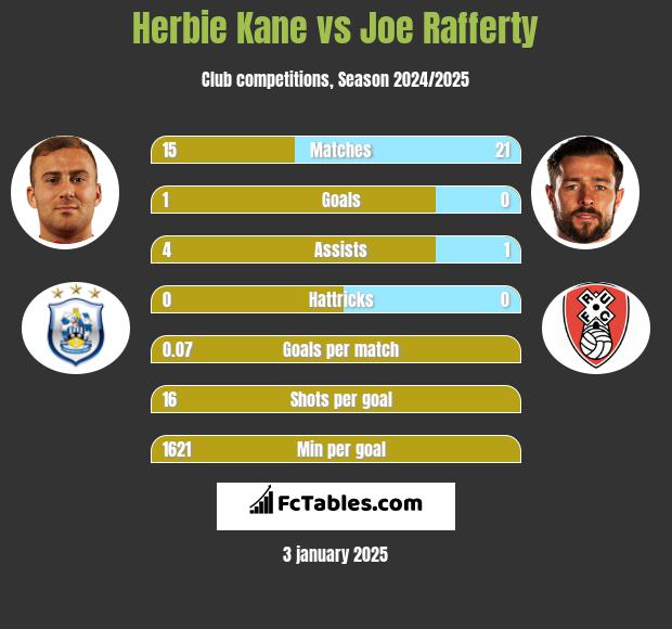 Herbie Kane vs Joe Rafferty h2h player stats