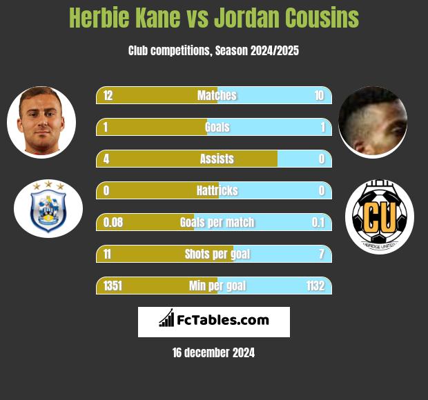 Herbie Kane vs Jordan Cousins h2h player stats