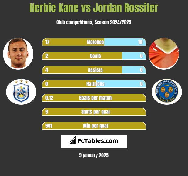 Herbie Kane vs Jordan Rossiter h2h player stats