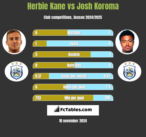 Herbie Kane vs Josh Koroma h2h player stats