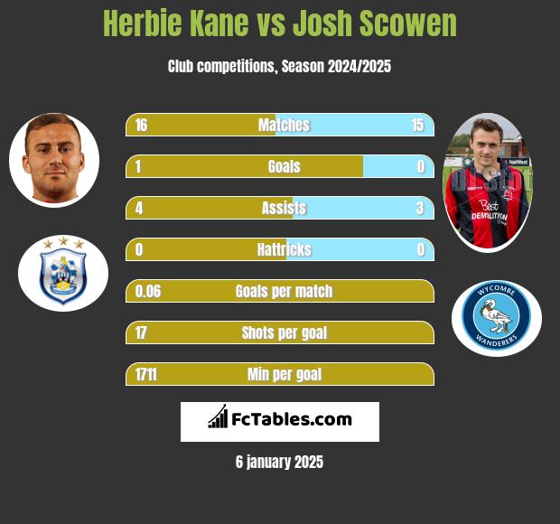 Herbie Kane vs Josh Scowen h2h player stats