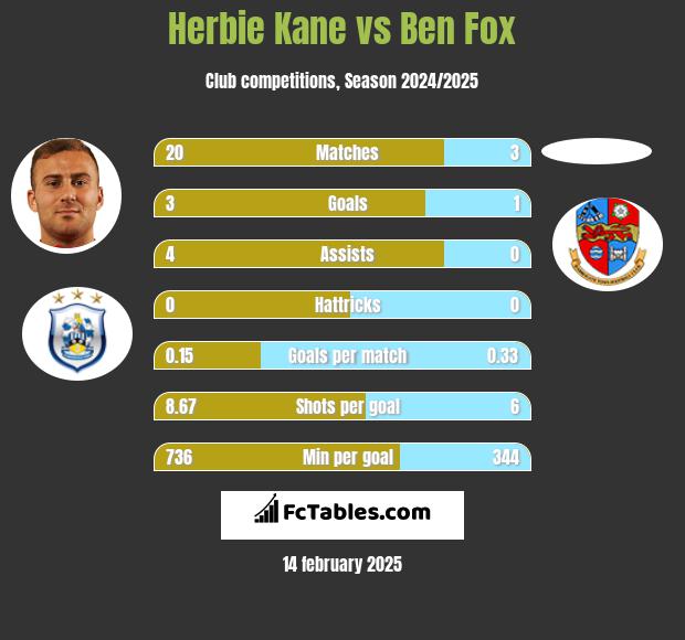 Herbie Kane vs Ben Fox h2h player stats