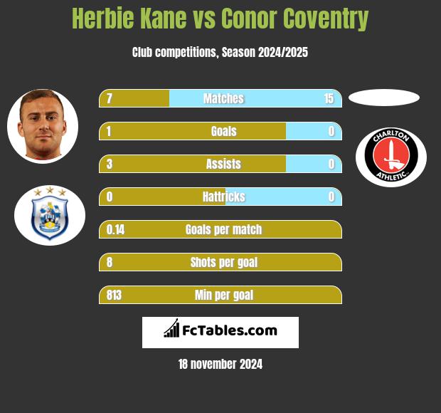 Herbie Kane vs Conor Coventry h2h player stats